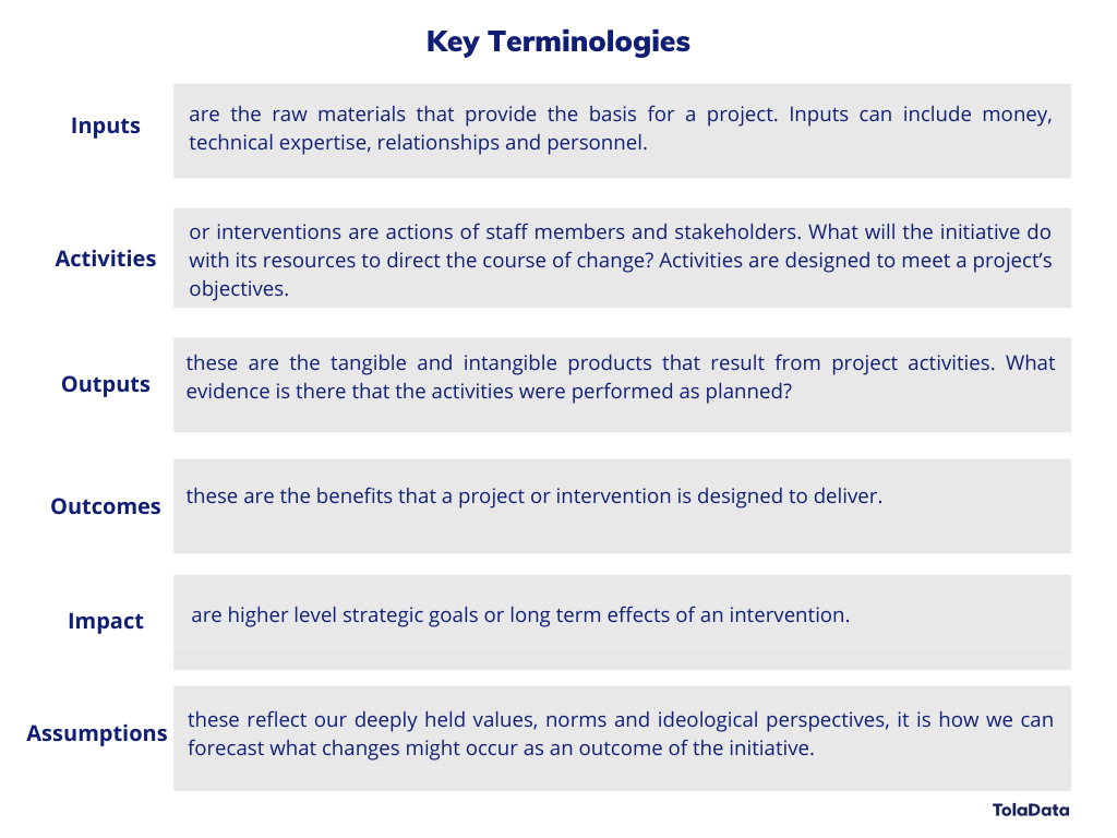 key terms for project M&E