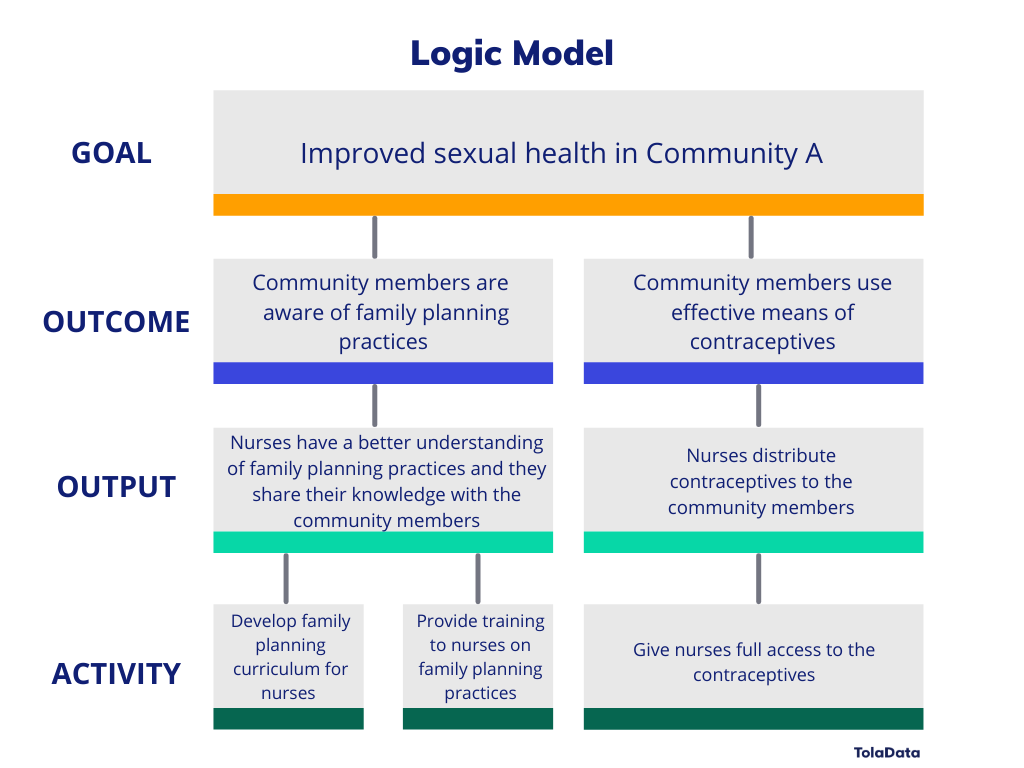logic model