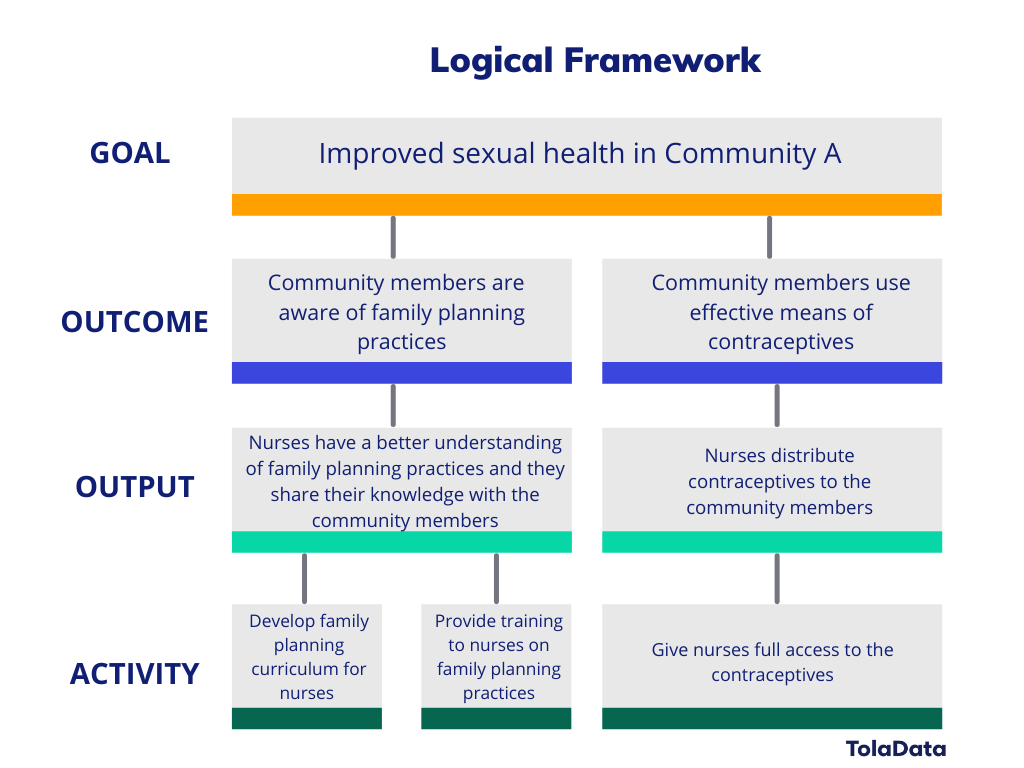 research project logical framework