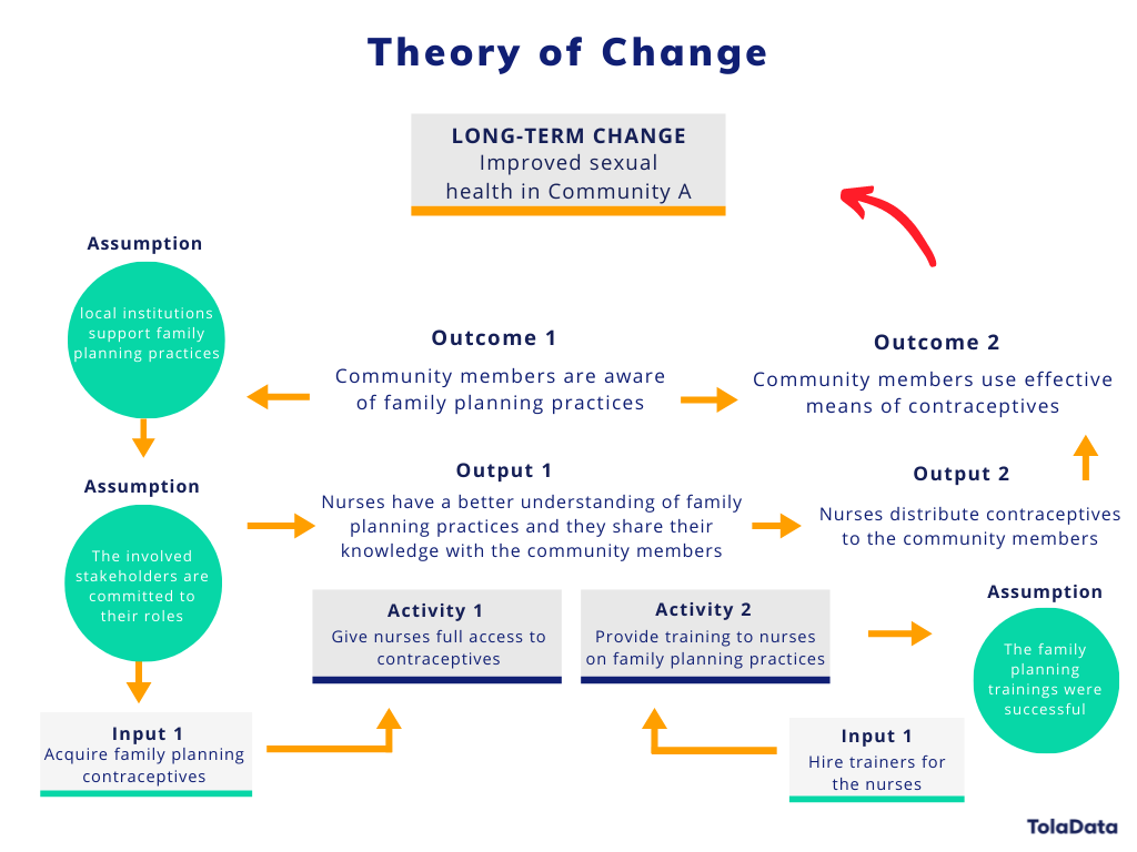 Theory of Change diagram