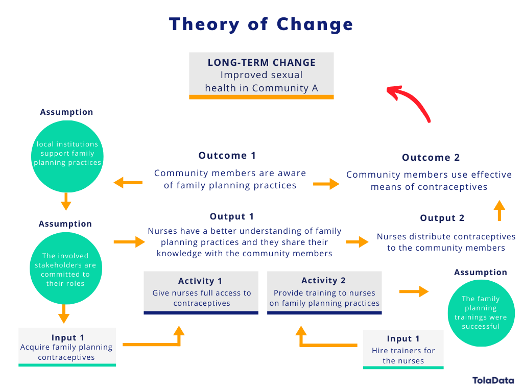 Theory of change