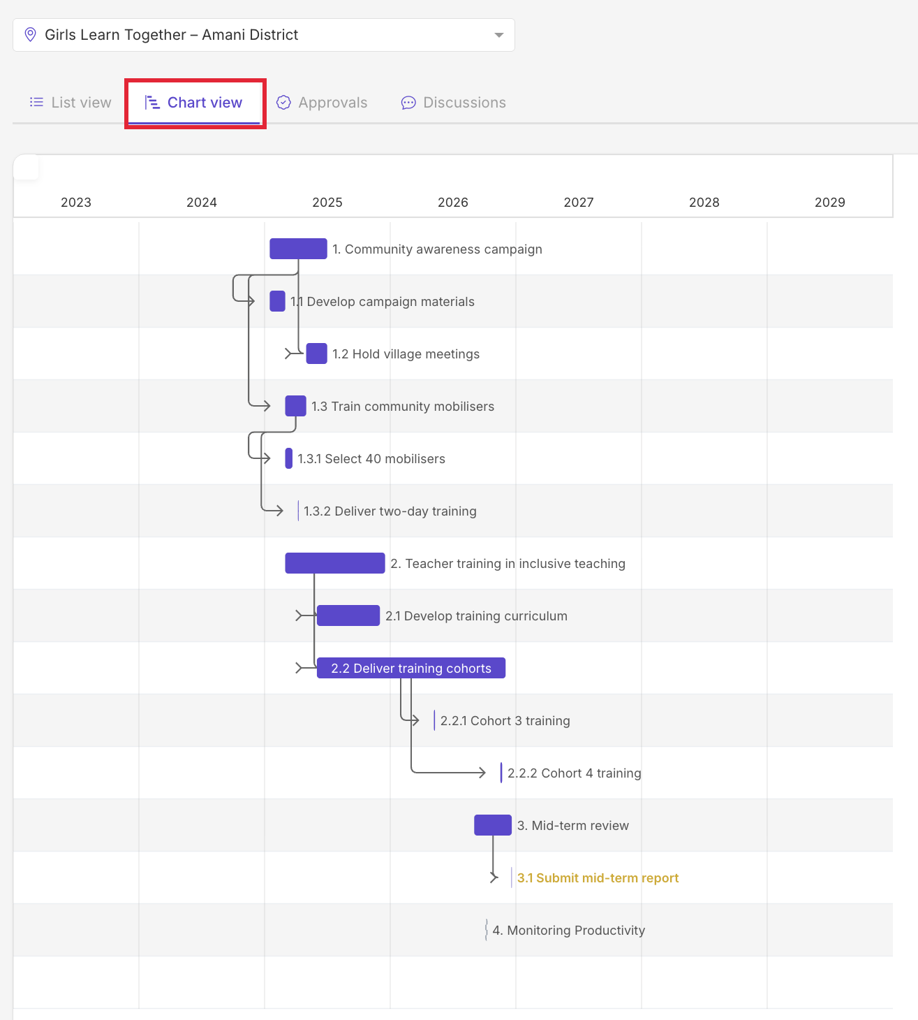 Activity Gantt chart