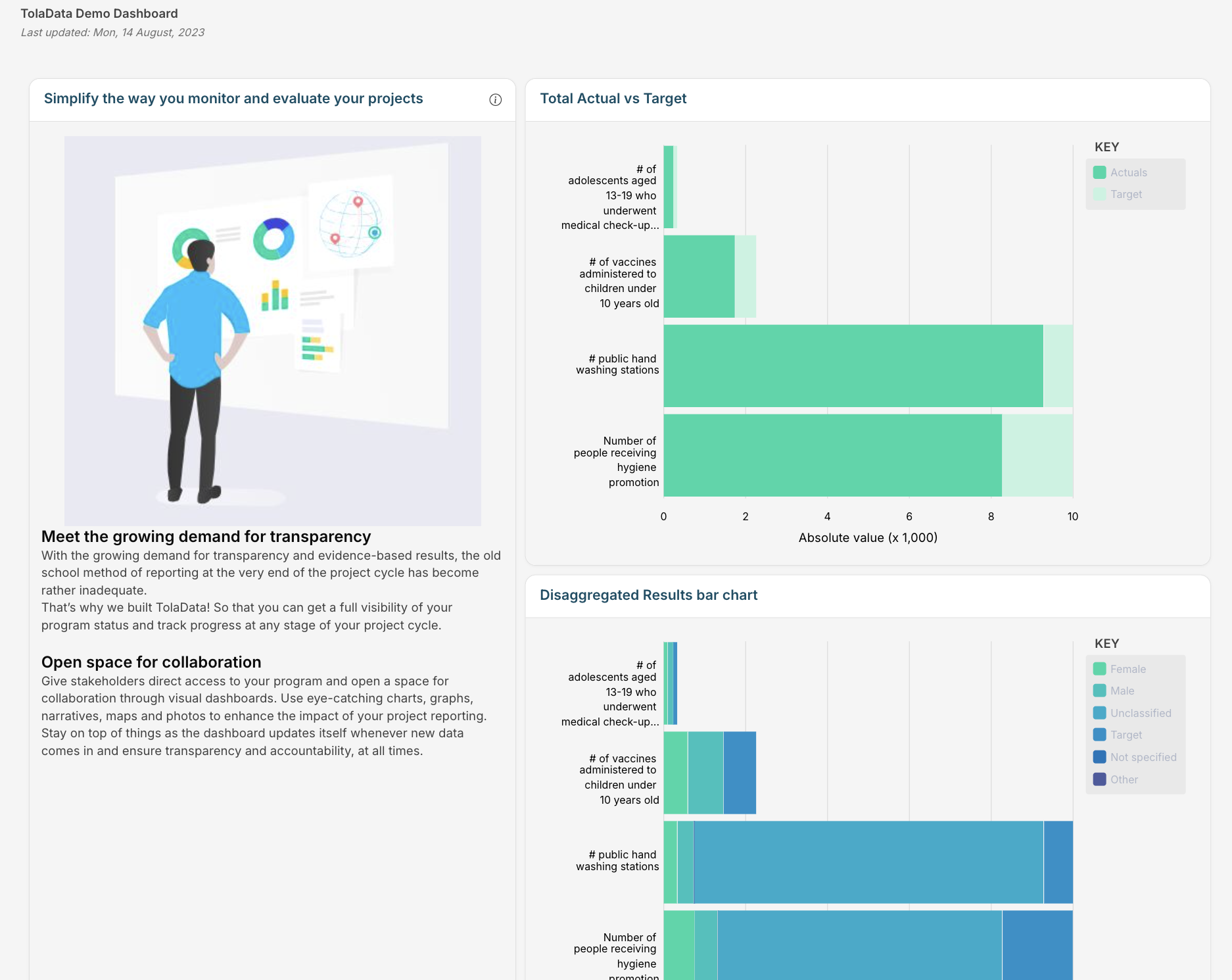 Example TolaData public dashboard